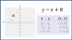 How to Graph the Equation  y = x + 8