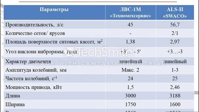 Анализ эффективности системы очистки буровых промывочных жидкостей