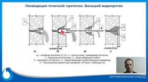 Остановить за 60 секунд. Ликвидация активных течей. Гидроизоляция бетона