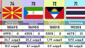 Самых Богатых Стран ВВП на душу населения | 150 стран