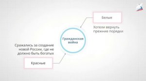 Страницы истории 1920 – 1930 х годов