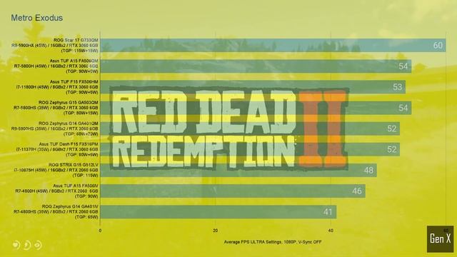 RTX 2060 vs RTX 3060 Laptop - ULTIMATE Games Test