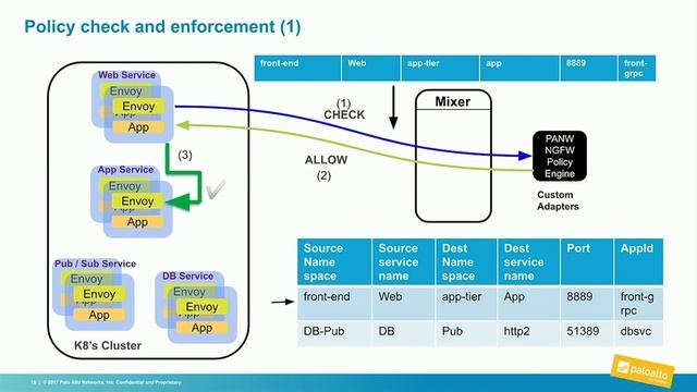 Adding Advanced Security into The Mix: A Security Adaptor for Istio’s Mixer  (Cloud Next '19)
