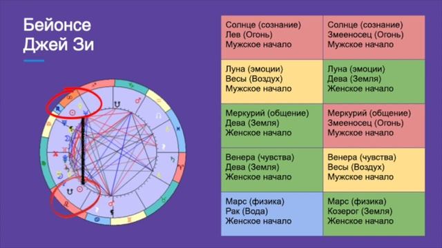 Важность аспектов планет в личном и парном гороскопе