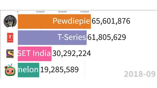 History +Future of The Channels With Over 100 Million Subscribers [2006-2021] смотреть онлайн