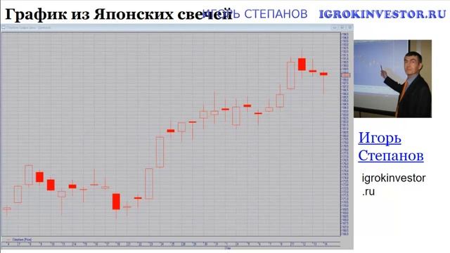 График в виде японских свечей ? График бары в трейдинге ? Графики свечного трейдинга
