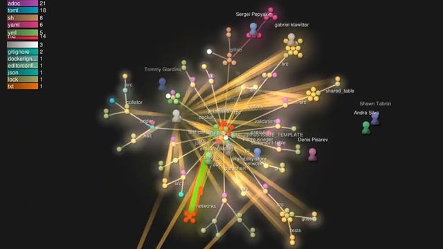 History of Polkadot - polkadot GitHub source code visualised - from 2018 to 2021