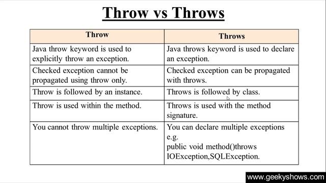 217. Difference between throw and throws in Java Programming (Hindi) смотреть онлайн