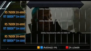 R5 7600X vs R7 5800X3D - How Much Performance Difference?