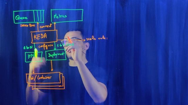 KEDA autoscaler for Kubernetes and Container Apps смотреть онлайн