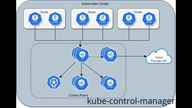 Kubernetes Architecture смотреть онлайн