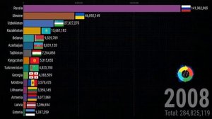 Численность населения стран СНГ и Прибалтики в 2021 году. Population of the CIS and Baltic countrie