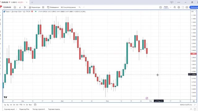 Читаем графики ч.5: Price action, простейшие сетапы на вход в рынок
