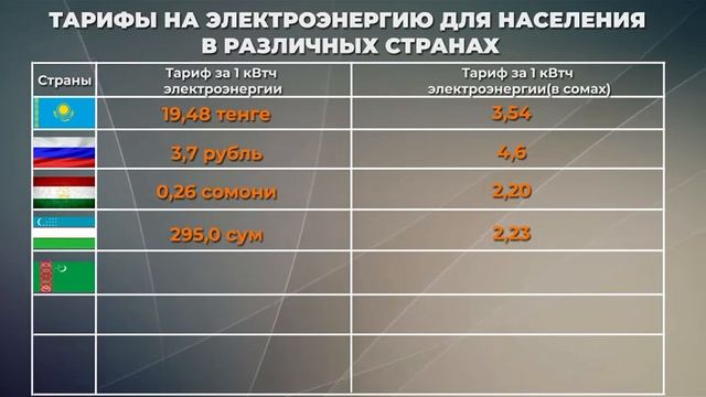Тарифы на электроэнергию для населения в различных странах #тариф #электроэнергия #страны смотреть онлайн