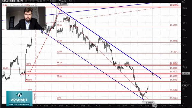 Технический анализ рынка Форекс от 9 октября 2017 г смотреть онлайн