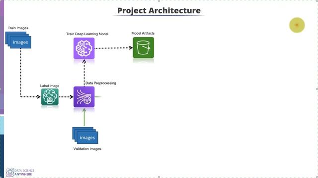 Project Architecture || Number Plate Detection and OCR Web App in Python, Flask, TensorFlow ||
