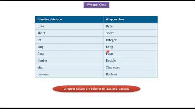 What is wrapper class in Java? | Java wrapper class (Basics) | Java Tutorial