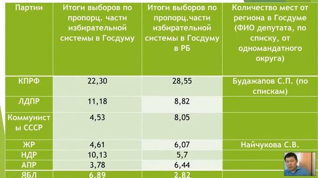 Политические отношения и процессы в Республике Бурятия (Будаев Б.С.) - 3 лекция (2021)