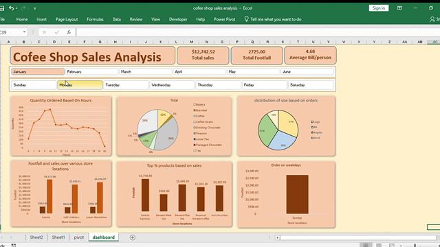 coffee shop sales analysis using  Excel