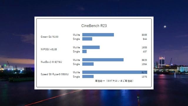 【ミニPCレビュー】過去のNとはまるで別物？INTEL N100搭載 TRIGKEY Green G4