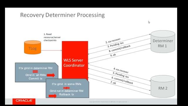 JTA Feature -XA Transaction without Transaction Logs- and Demo смотреть онлайн