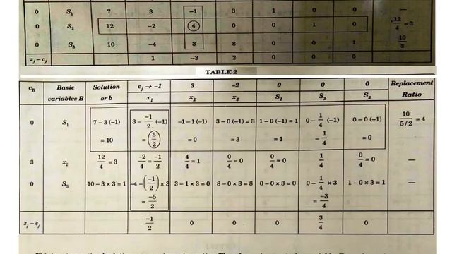 Linear Programming Problems [Simplex Method (Part - II]