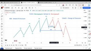 Как определить "Слом структуры" и что такое BoS и CHoCH?