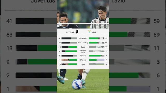 Watch Juventus Vs lazio | Full game highlight| #game #football #seriaA