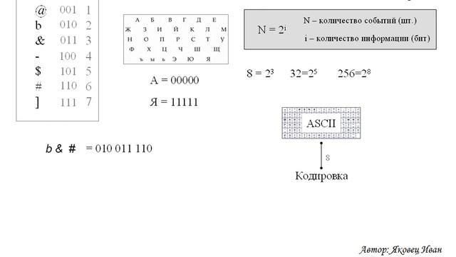 Кодирование текстовой информации