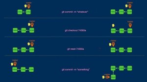 Git - Reset (soft, mixed, hard) Vs. Checkout Vs. Commit