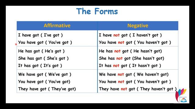 Have Got & has got +affirmative and negative смотреть онлайн