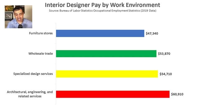 Become an Interior Designer in 2020? - Salary, Jobs, Pay, Degree смотреть онлайн