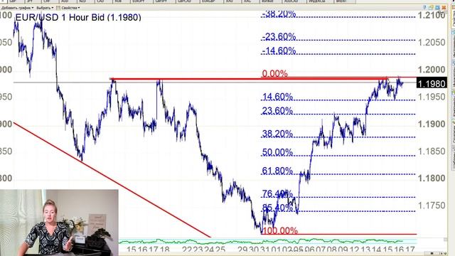 Меня взломали и торговые сигналы: Форекс, Насдак, Майкрософт смотреть онлайн