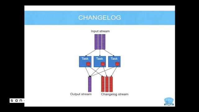 Stream Processing with Samza / Robert Zuljevic / SaKE15 смотреть онлайн