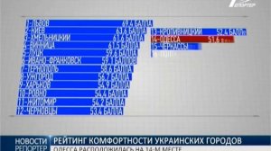 рейтинг городов Украины