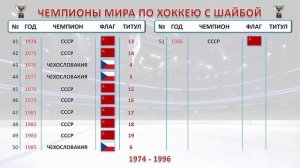 Все чемпионы мира по хоккею с шайбой