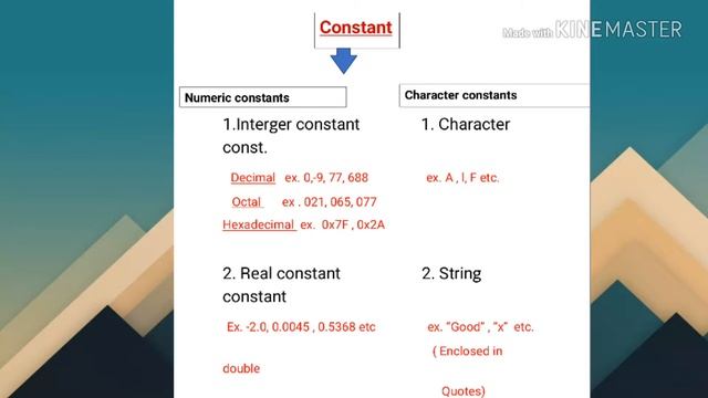 What are Variables, Constants and Datatypes in C language Tutorial - 2 | Code Recipe