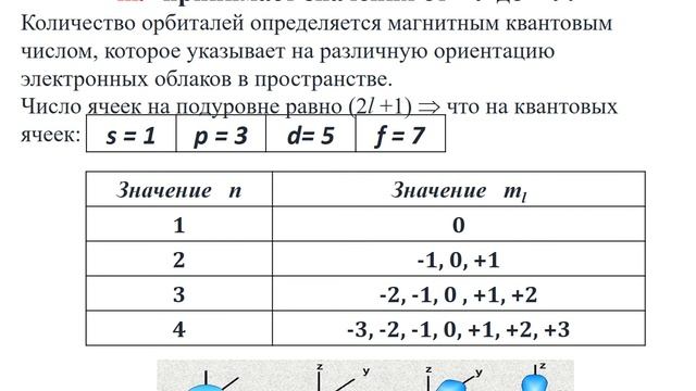 Квантовые числа и орбитали