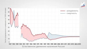 Численность населения России. Почему снижается численность населения. Мужчины и женщины.