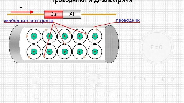 Электростатика. Проводники и диэлектрики