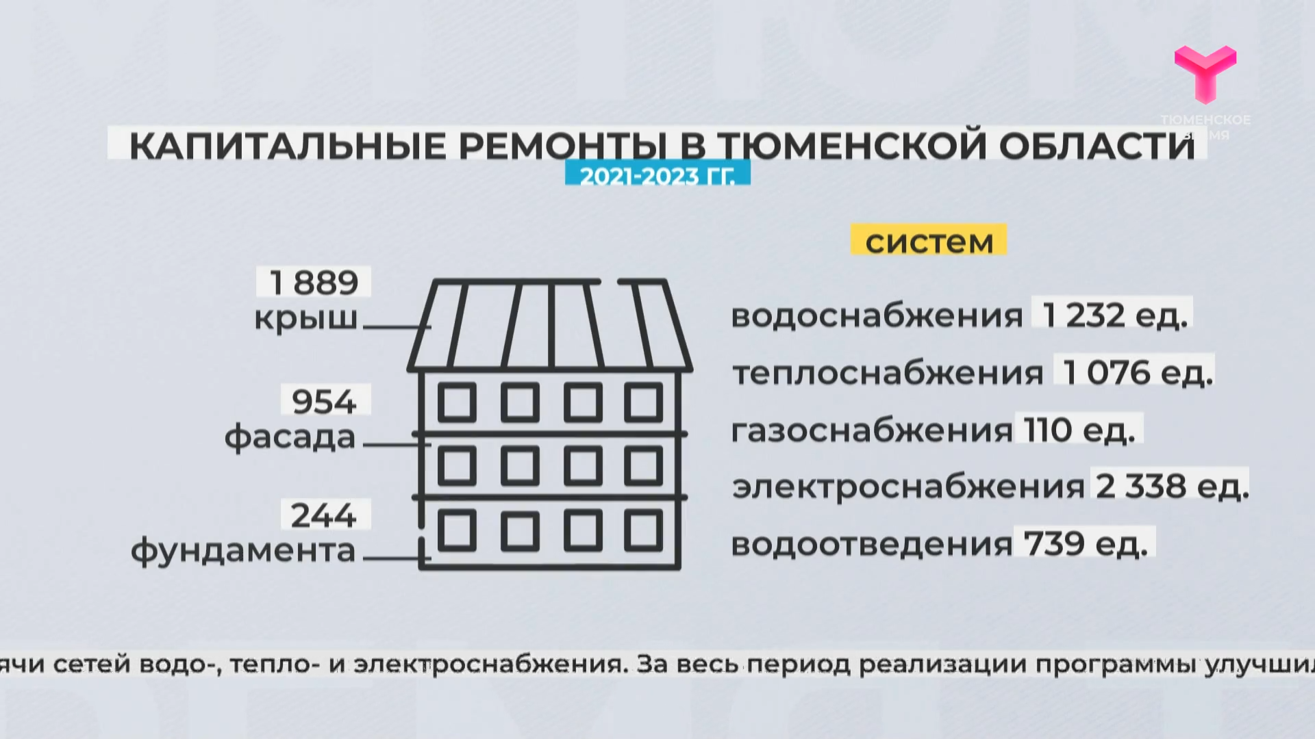 Капремонты в Тюменской области