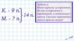 УЧИМСЯ РЕШАТЬ ЗАДАЧИ  / РЕШЕНИЕ ПРОСТЫХ ЗАДАЧ НА НАХОЖДЕНИЕ НЕИЗВЕСТНОГО СЛАГАЕМОГО 2 КЛАСС