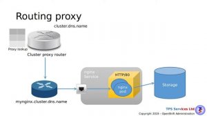 Creating Routes In OpenShift