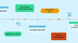 Рекламный видеоролик с мультипликационной инфографикой для услуг телефонии.