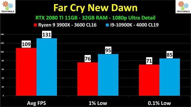 i9-10900K vs R9 3900X — Can Intel's 10 Core 5.3GHz CPU Crush AMD? — Which Should You Buy? смотреть онлайн