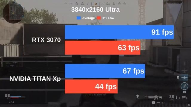 RTX 3070 vs NVIDIA TITAN Xp | Testing Cyberpunk 2077 and 12 more games with Ultra settings