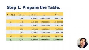 REGRESSION ANALYSIS (LEAST-SQUARES METHOD) | How to segregate mixed costs?