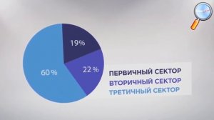 Видео-урок Мировое хозяйство