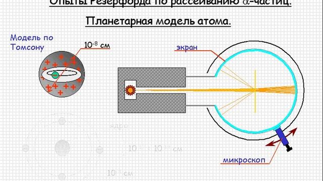 Атомная физика Опыты Резерфорда Планетарная модель атома Урок 104 смотреть онлайн