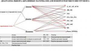 Видеокурс по заточке ножей ч .8. Классификация абразивов, связок, алмазов.